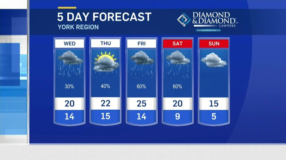 Simcoe Muskoka weather details: Tues., May 13